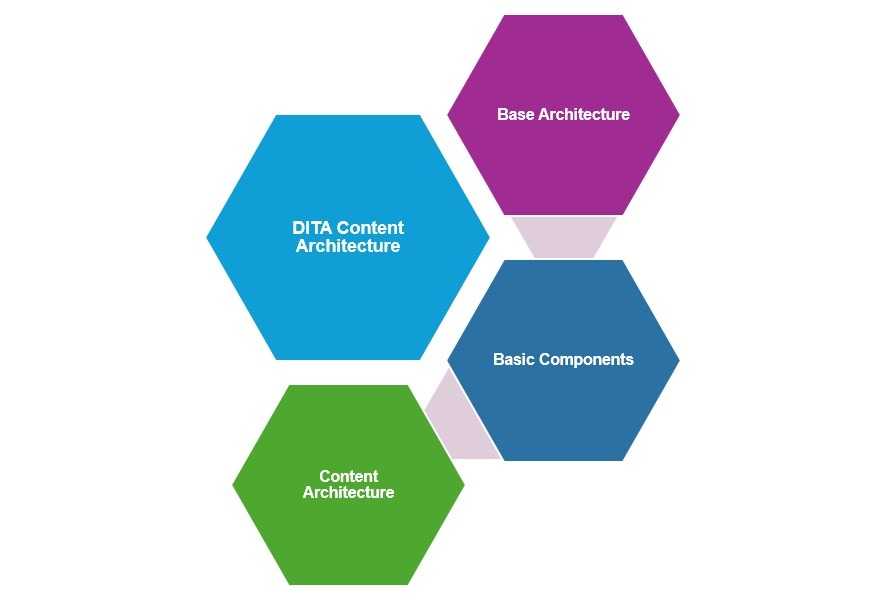 DITA content Architecture