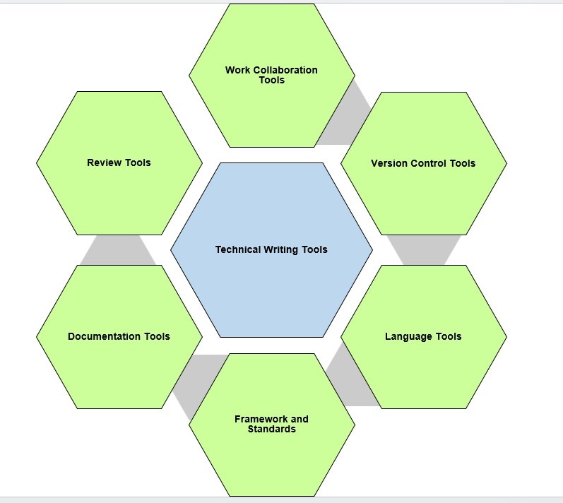 Technical writing tools cycle