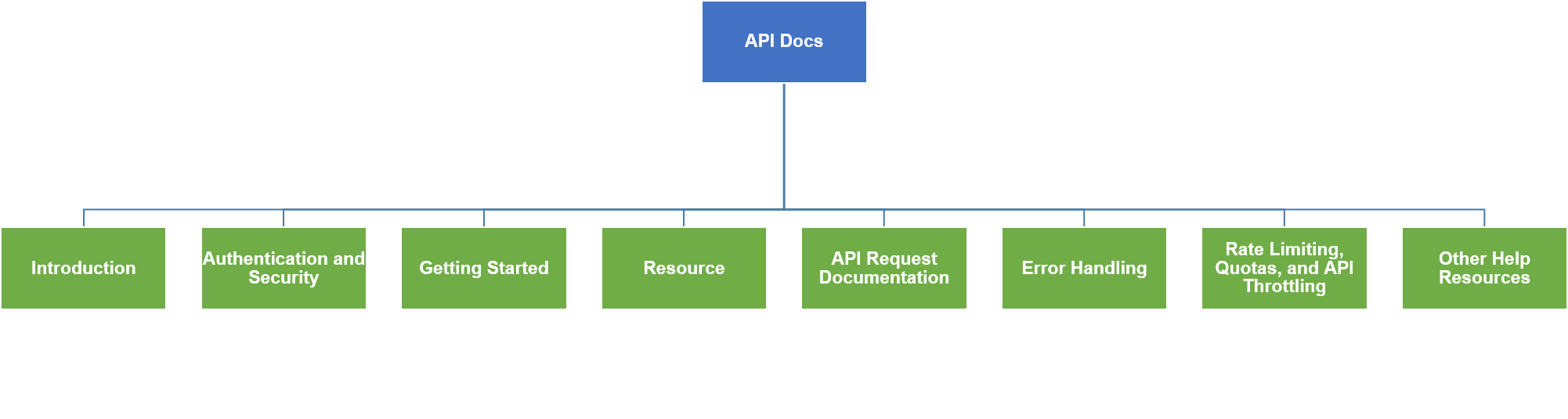 API Docs Details