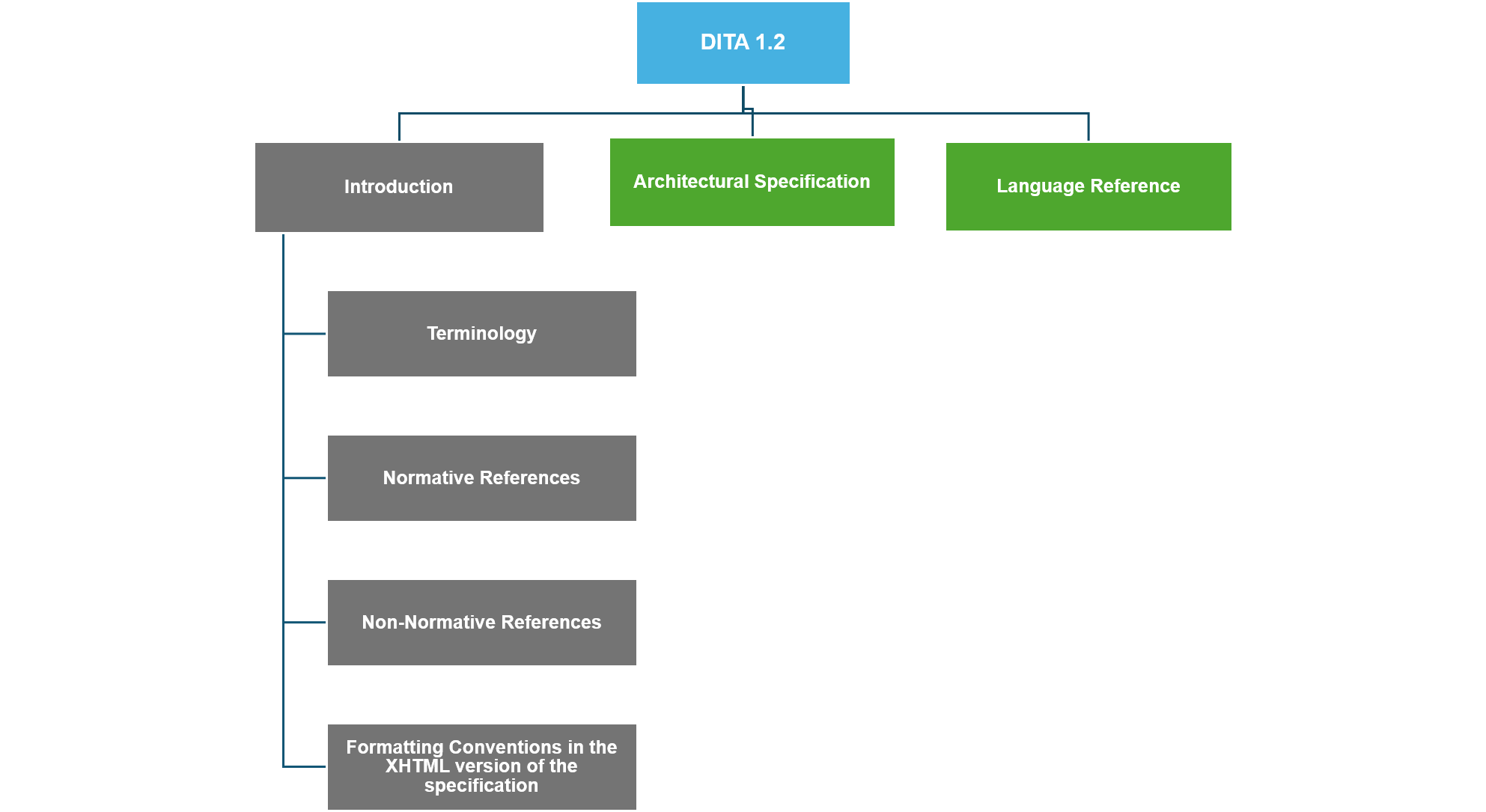 DITA 1.2 Cycle Introduction