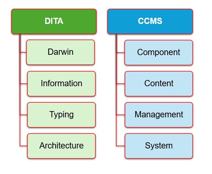 DITA vs CCMS