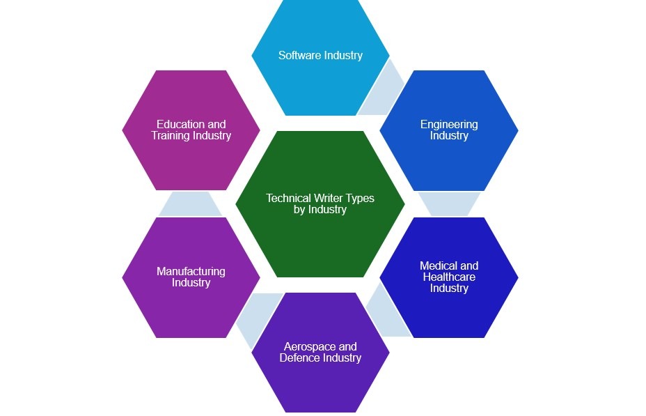 Technical writers types by industry details