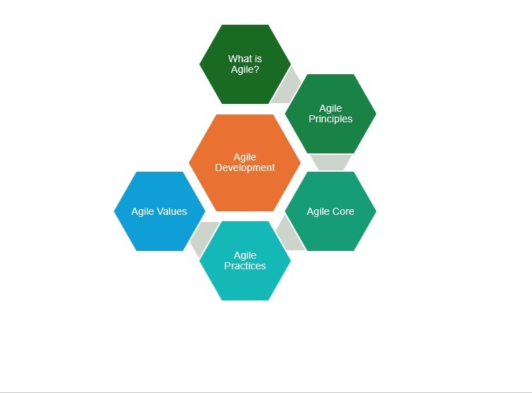Agile Development Cycle