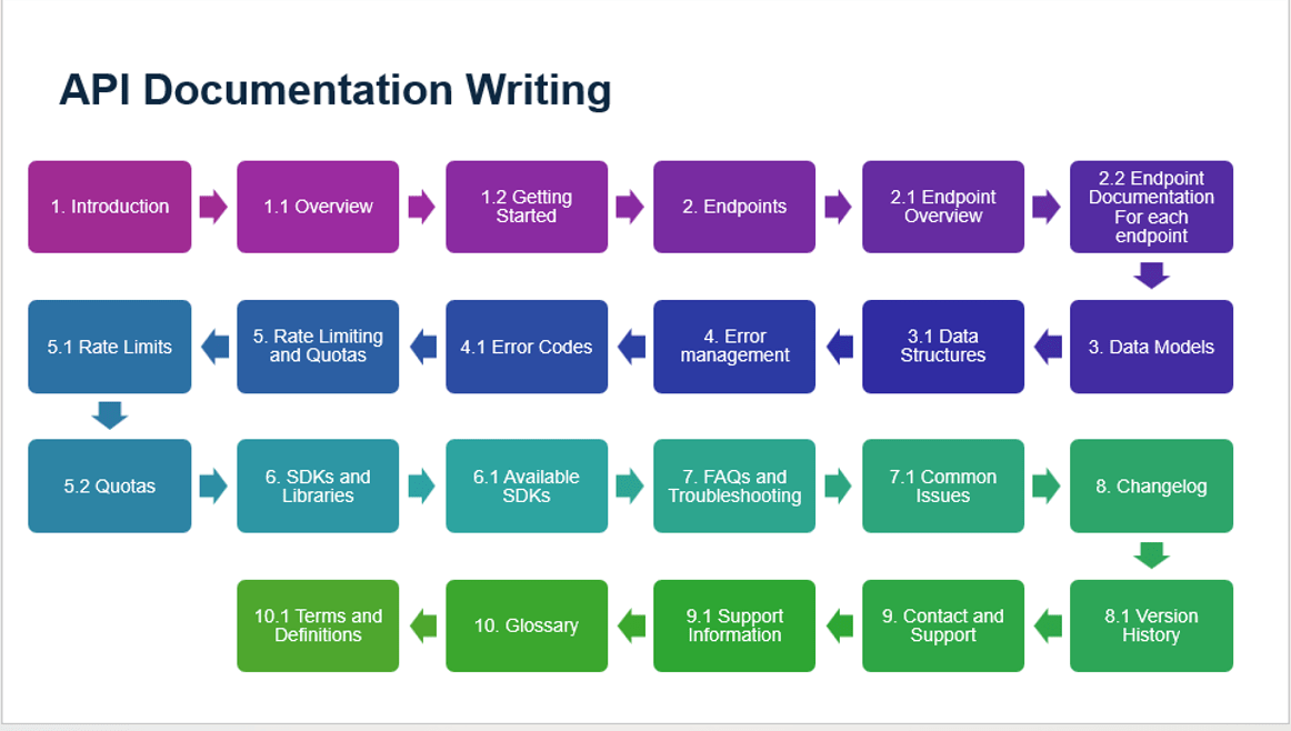 API Documentation Writing
