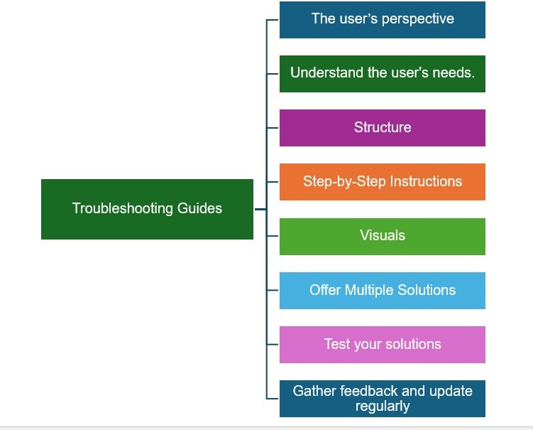 Troubleshooting Guides