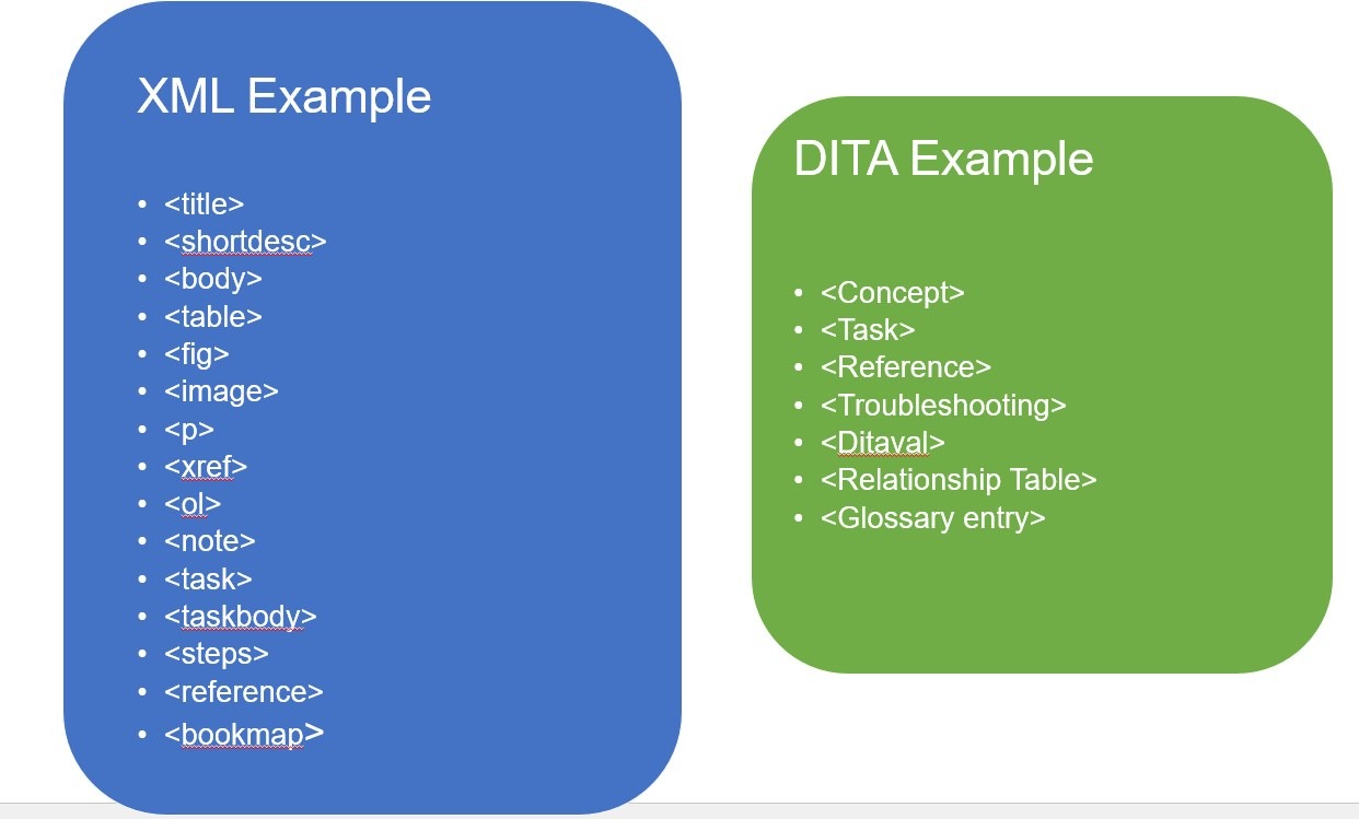 XML Example, DITA Example