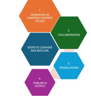 Steps to Convert Dita into XML