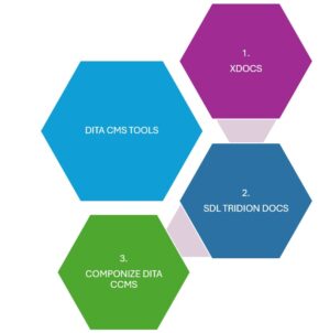 dita cms tools