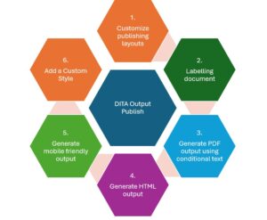 Dita output publish