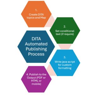 Dita automated publishing process