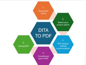 Dita to pdf