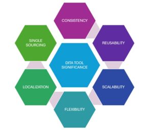Dita tool significance