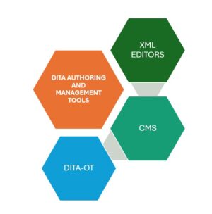 Dita authoring and management tools