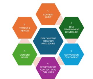 DITA Content Creation Procedure